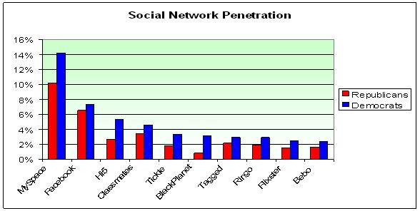 Social Network Footprint